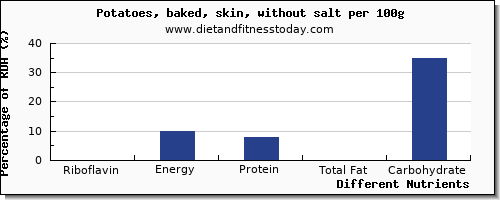 chart to show highest riboflavin in baked potato per 100g